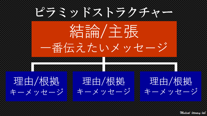 論理の3角形で思考法をアップデート