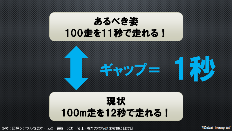 あるべき姿が100ｍ走を11秒で走れる、現状は12秒で走れる、ギャップの1秒が問題