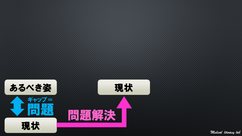 あるべき姿と現状のギャップ、現状を埋める、引き上げる