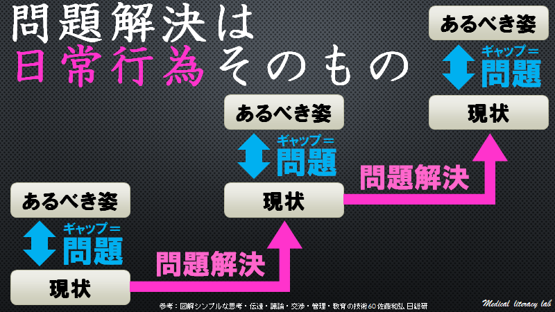 問題解決は日常行為そのもの