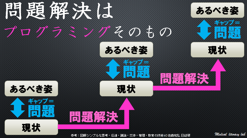 問題解決はプログラミングそのもの