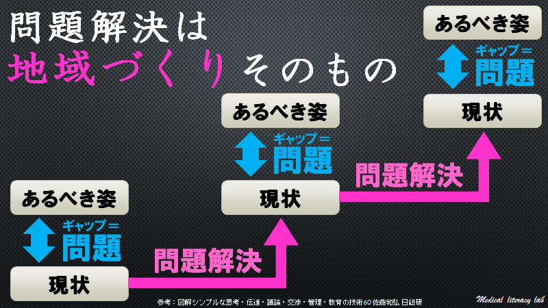 問題解決は地域づくりそのもの