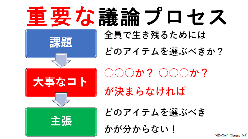 重要な議論プロセスは大事な事を抑えることです